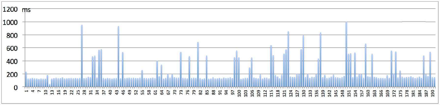 Locating Country Graph